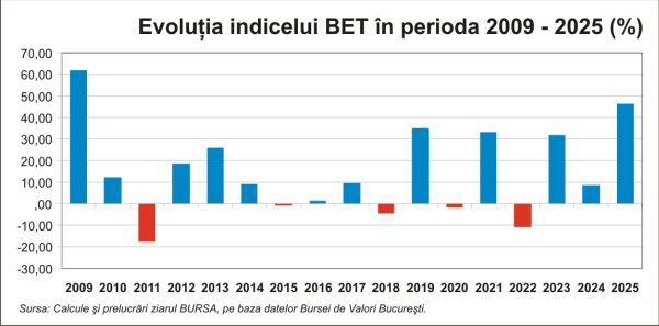 Bilanţ 2025: BVB a navigat printre alegeri, inflaţie şi cerere ridicată